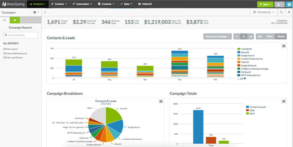 DynamicWeb Marketing Dashboard
